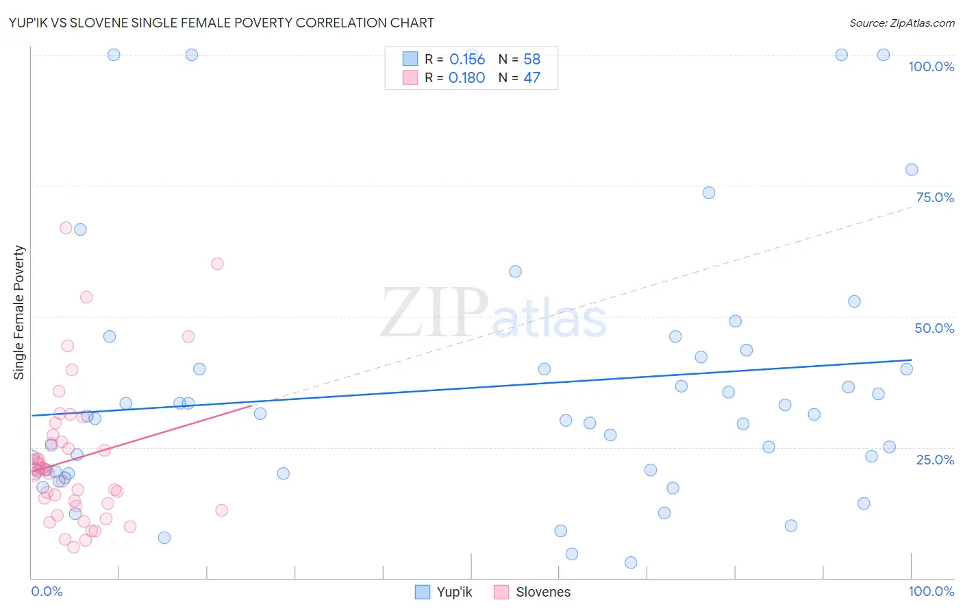 Yup'ik vs Slovene Single Female Poverty