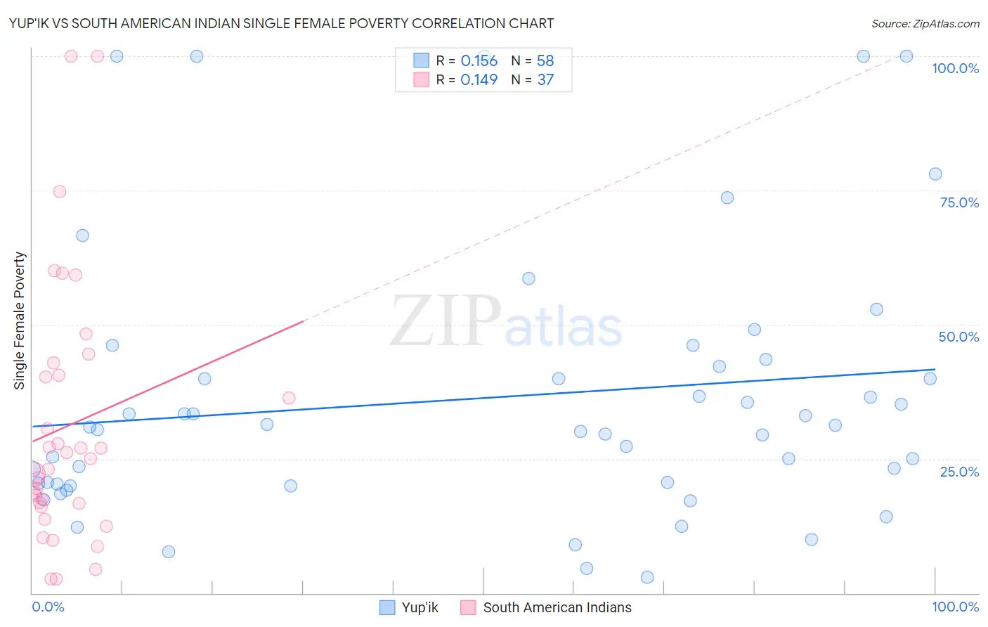 Yup'ik vs South American Indian Single Female Poverty