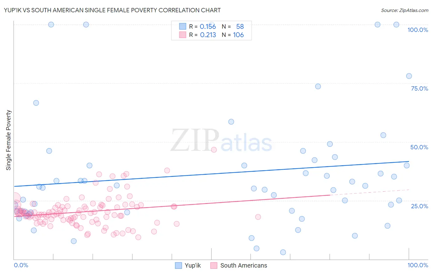 Yup'ik vs South American Single Female Poverty