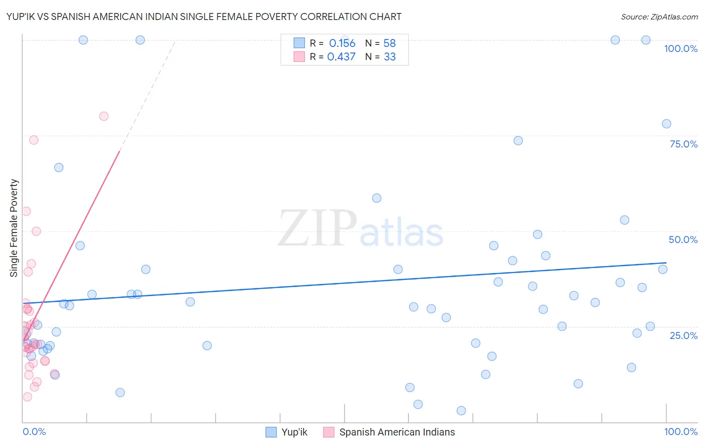 Yup'ik vs Spanish American Indian Single Female Poverty