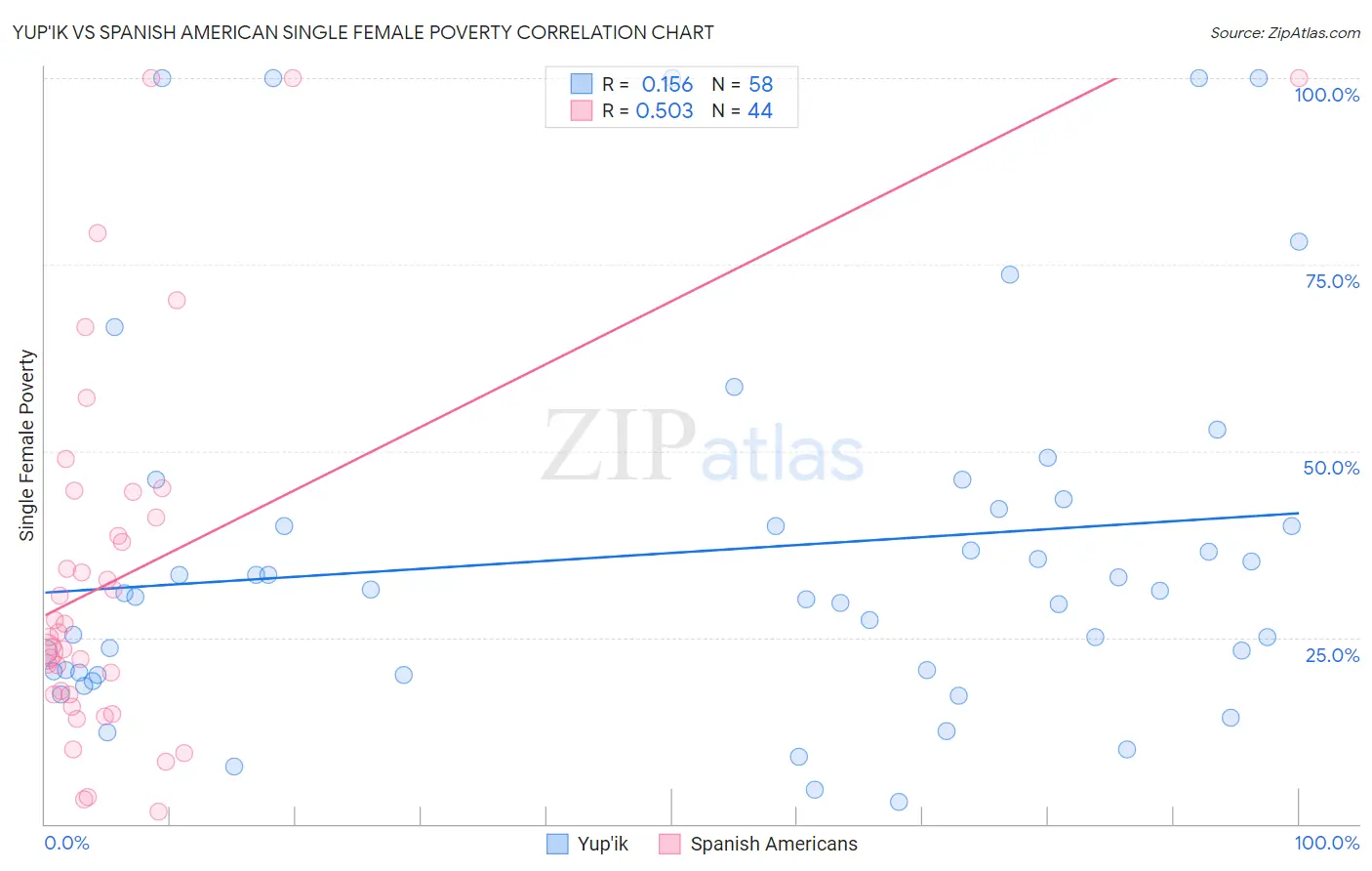 Yup'ik vs Spanish American Single Female Poverty