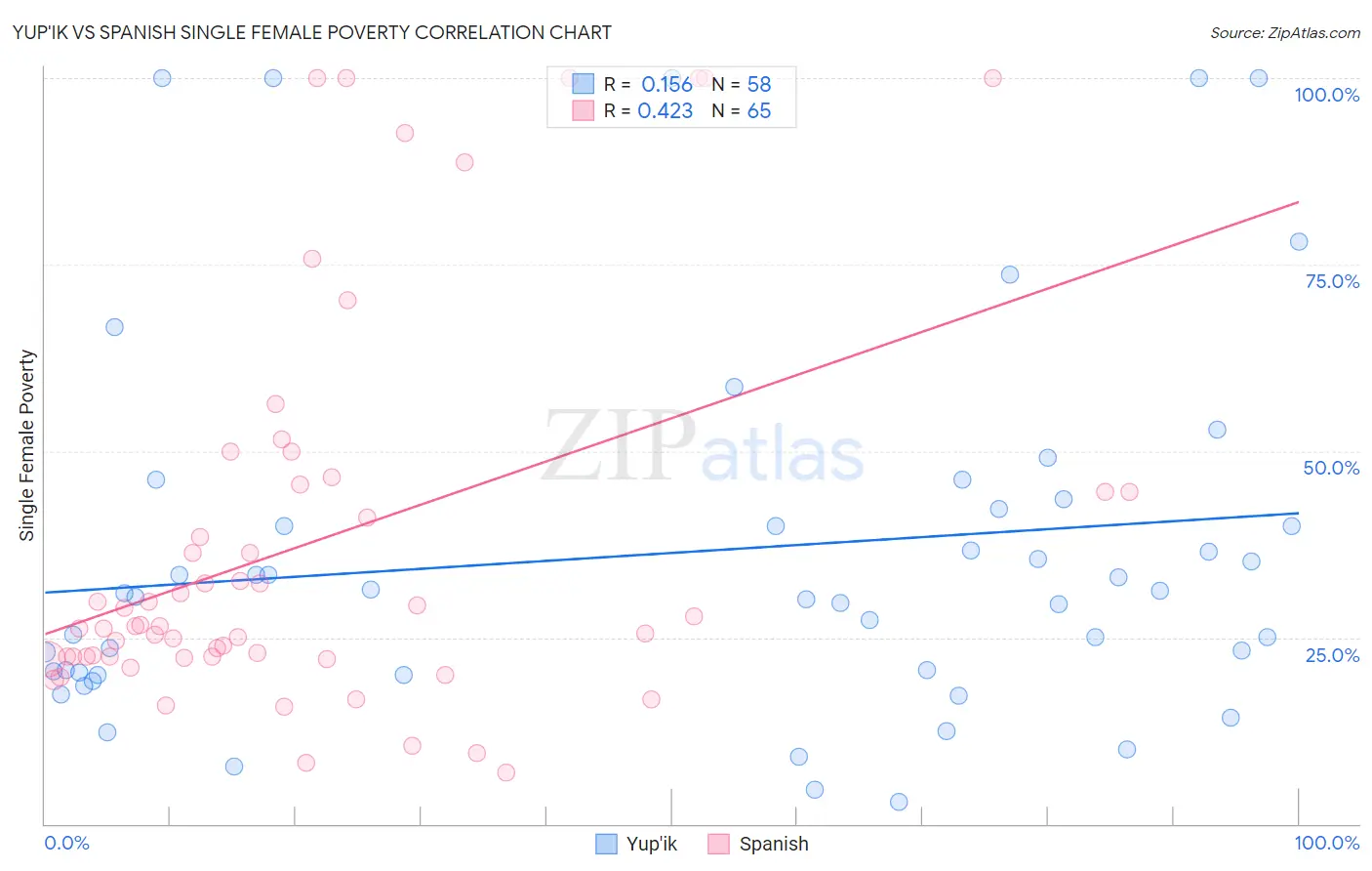 Yup'ik vs Spanish Single Female Poverty