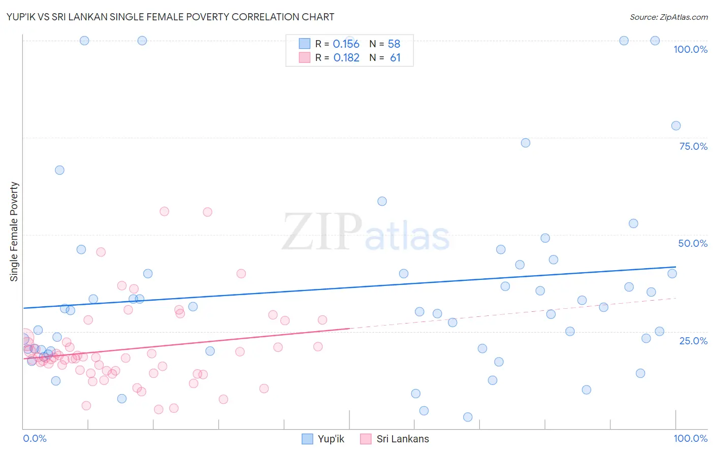 Yup'ik vs Sri Lankan Single Female Poverty