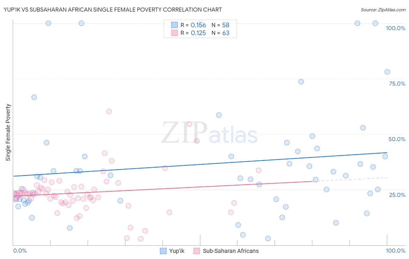 Yup'ik vs Subsaharan African Single Female Poverty