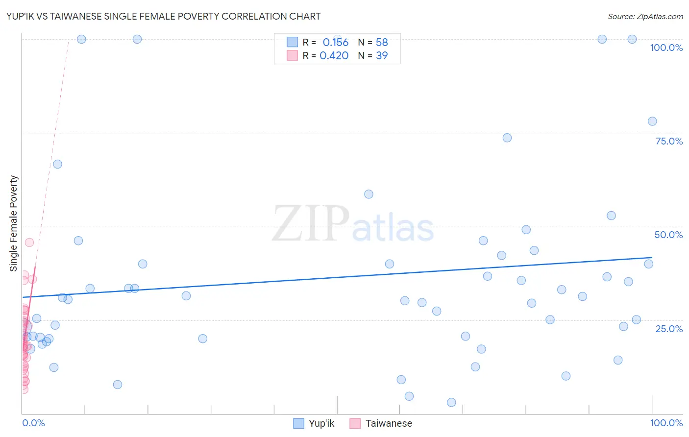 Yup'ik vs Taiwanese Single Female Poverty