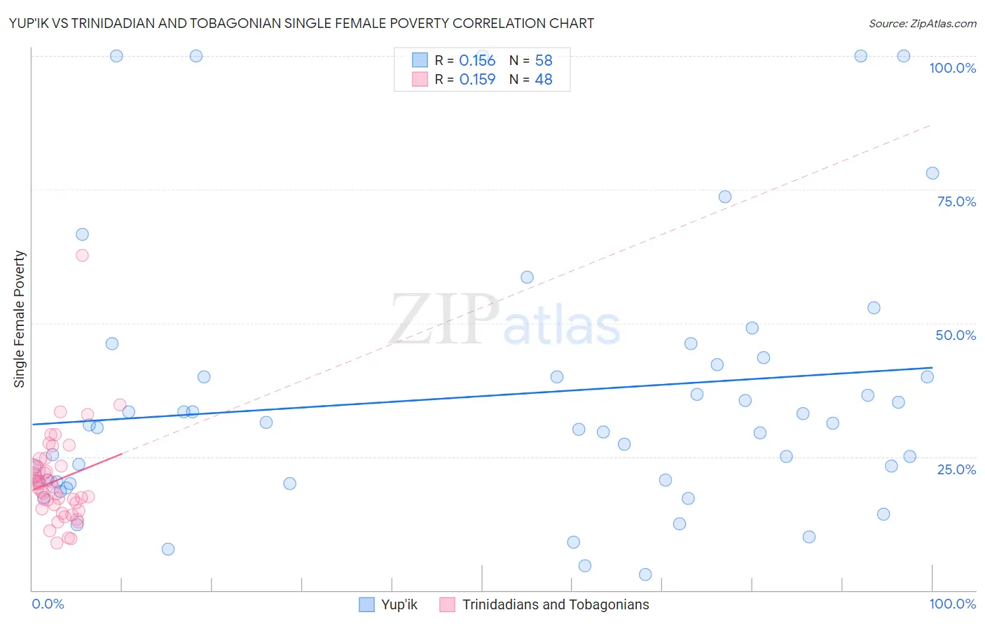Yup'ik vs Trinidadian and Tobagonian Single Female Poverty
