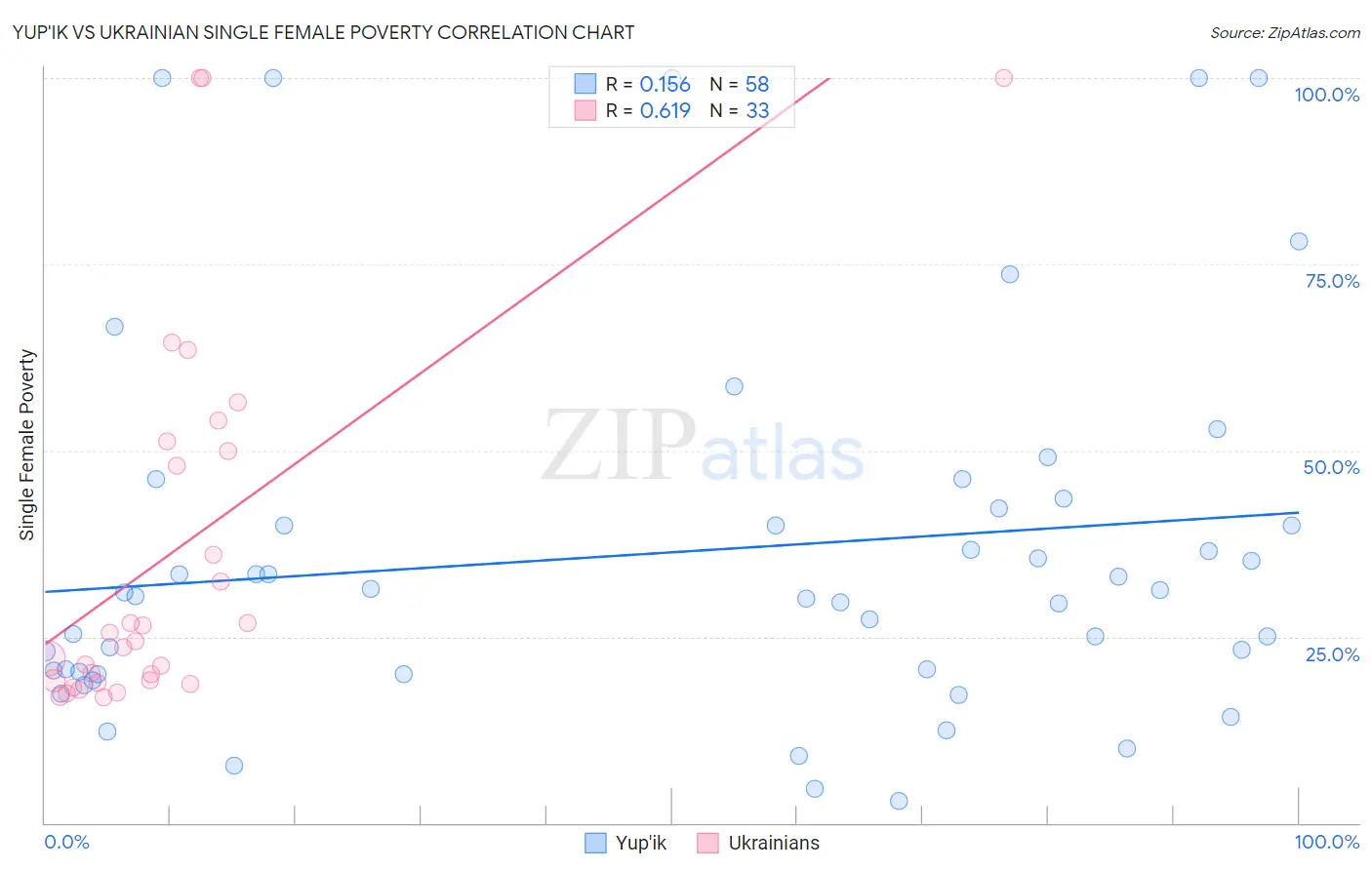 Yup'ik vs Ukrainian Single Female Poverty