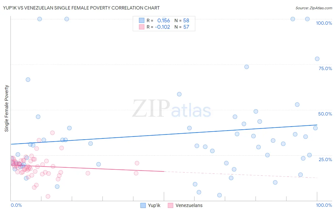 Yup'ik vs Venezuelan Single Female Poverty