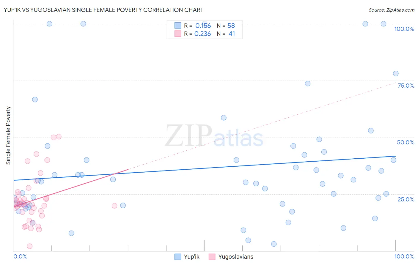 Yup'ik vs Yugoslavian Single Female Poverty