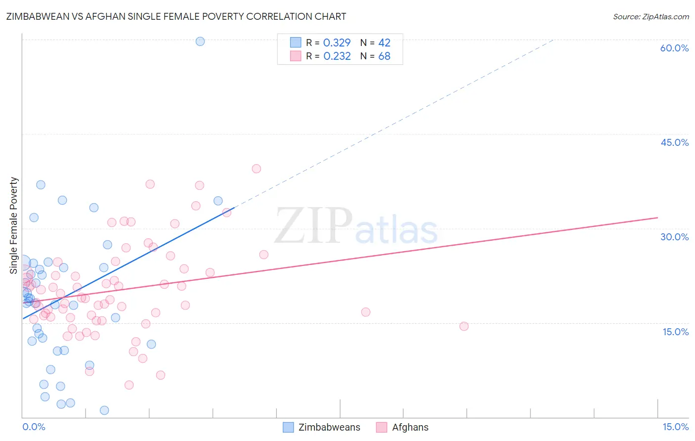 Zimbabwean vs Afghan Single Female Poverty