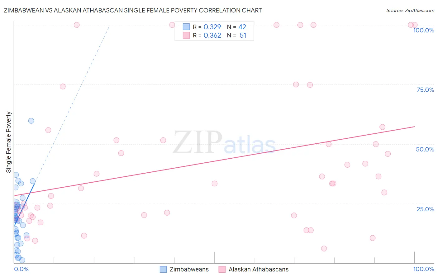 Zimbabwean vs Alaskan Athabascan Single Female Poverty