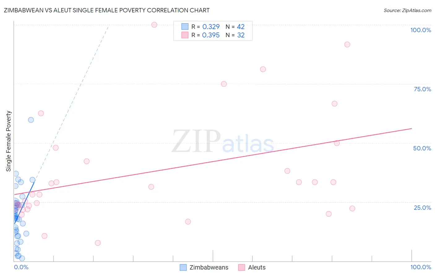 Zimbabwean vs Aleut Single Female Poverty