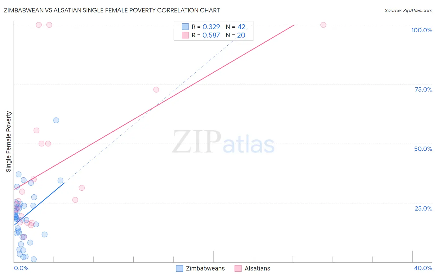 Zimbabwean vs Alsatian Single Female Poverty