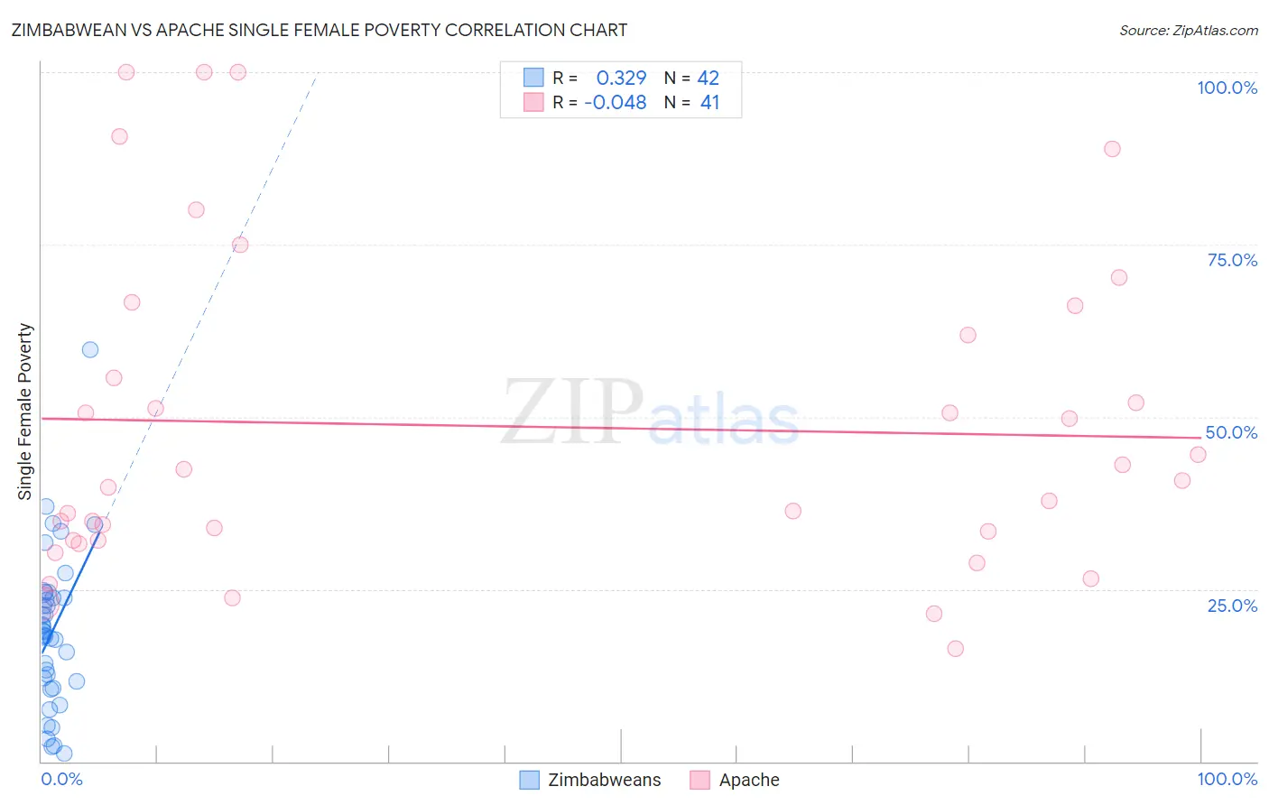 Zimbabwean vs Apache Single Female Poverty