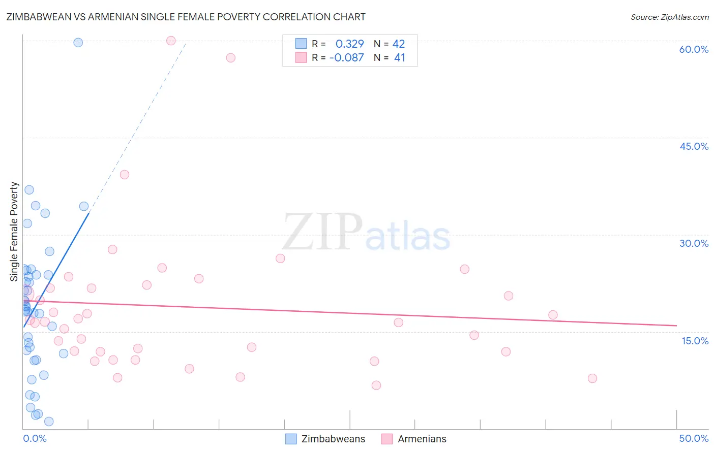 Zimbabwean vs Armenian Single Female Poverty