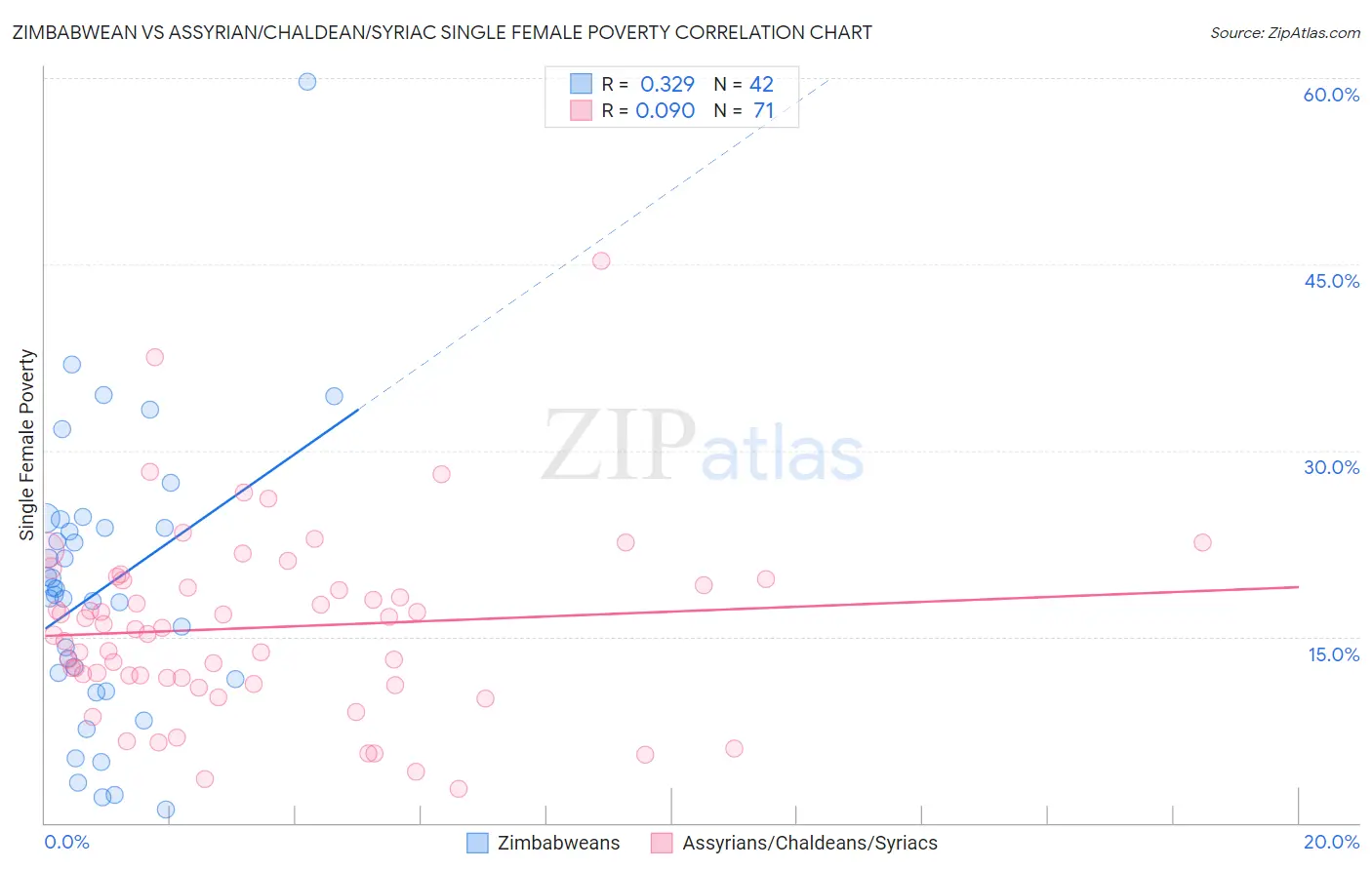 Zimbabwean vs Assyrian/Chaldean/Syriac Single Female Poverty