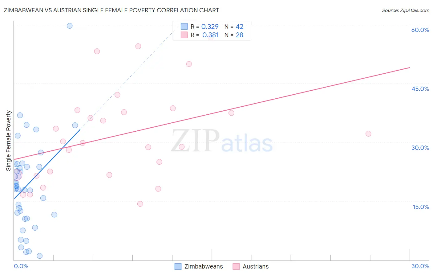 Zimbabwean vs Austrian Single Female Poverty