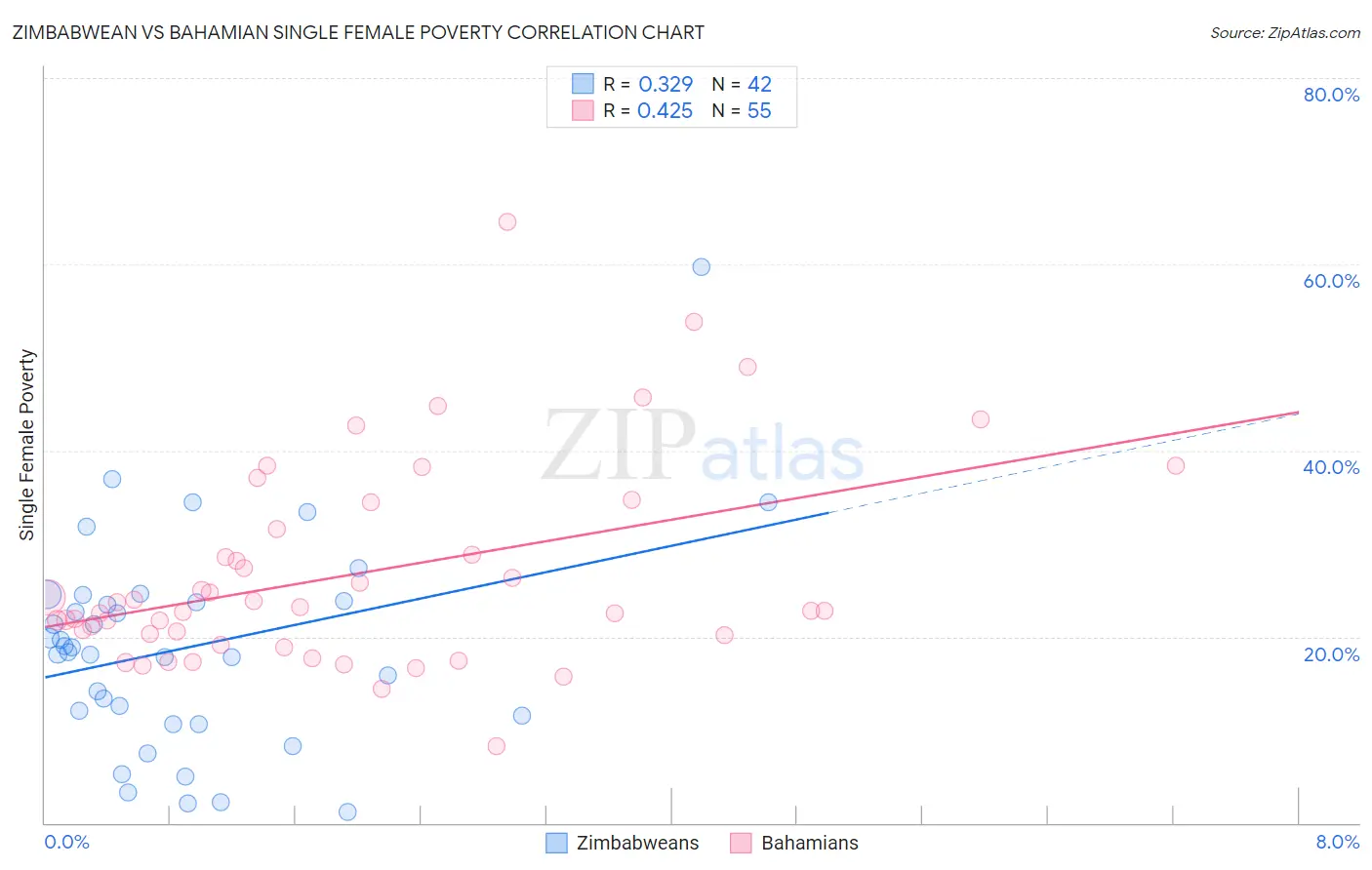 Zimbabwean vs Bahamian Single Female Poverty