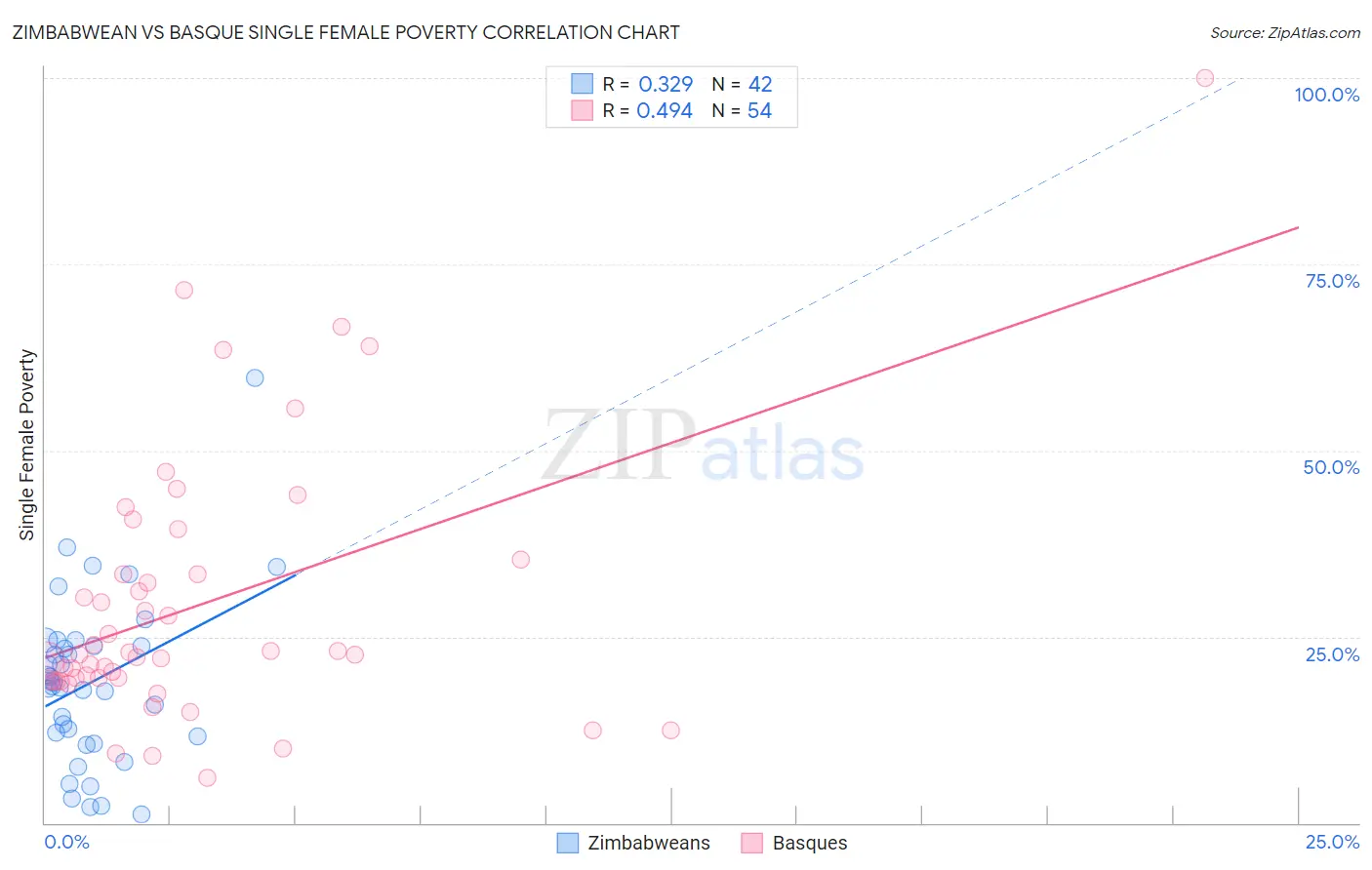 Zimbabwean vs Basque Single Female Poverty