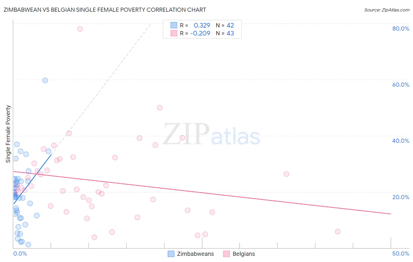 Zimbabwean vs Belgian Single Female Poverty