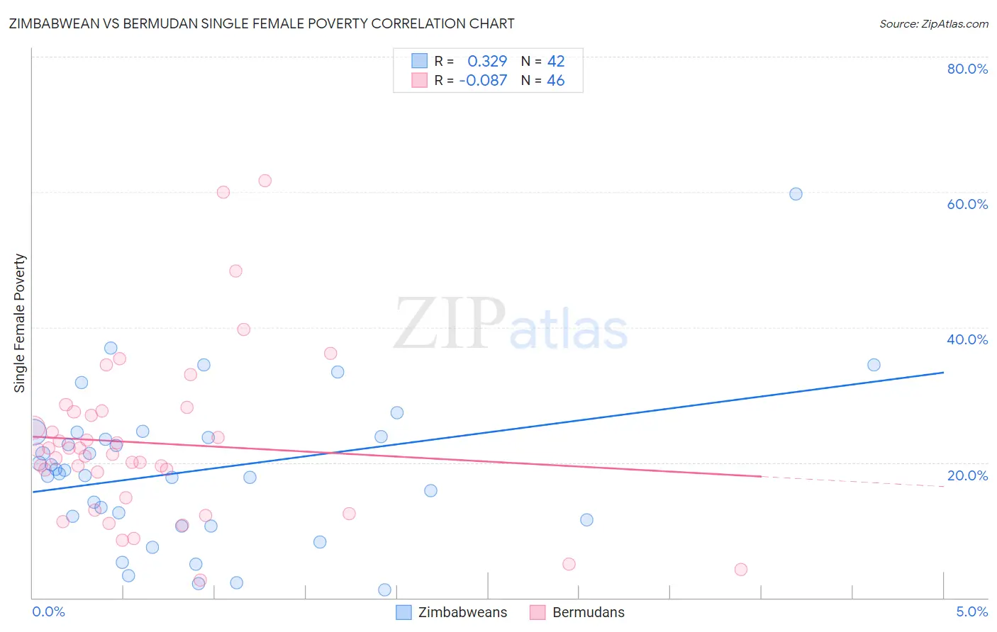 Zimbabwean vs Bermudan Single Female Poverty