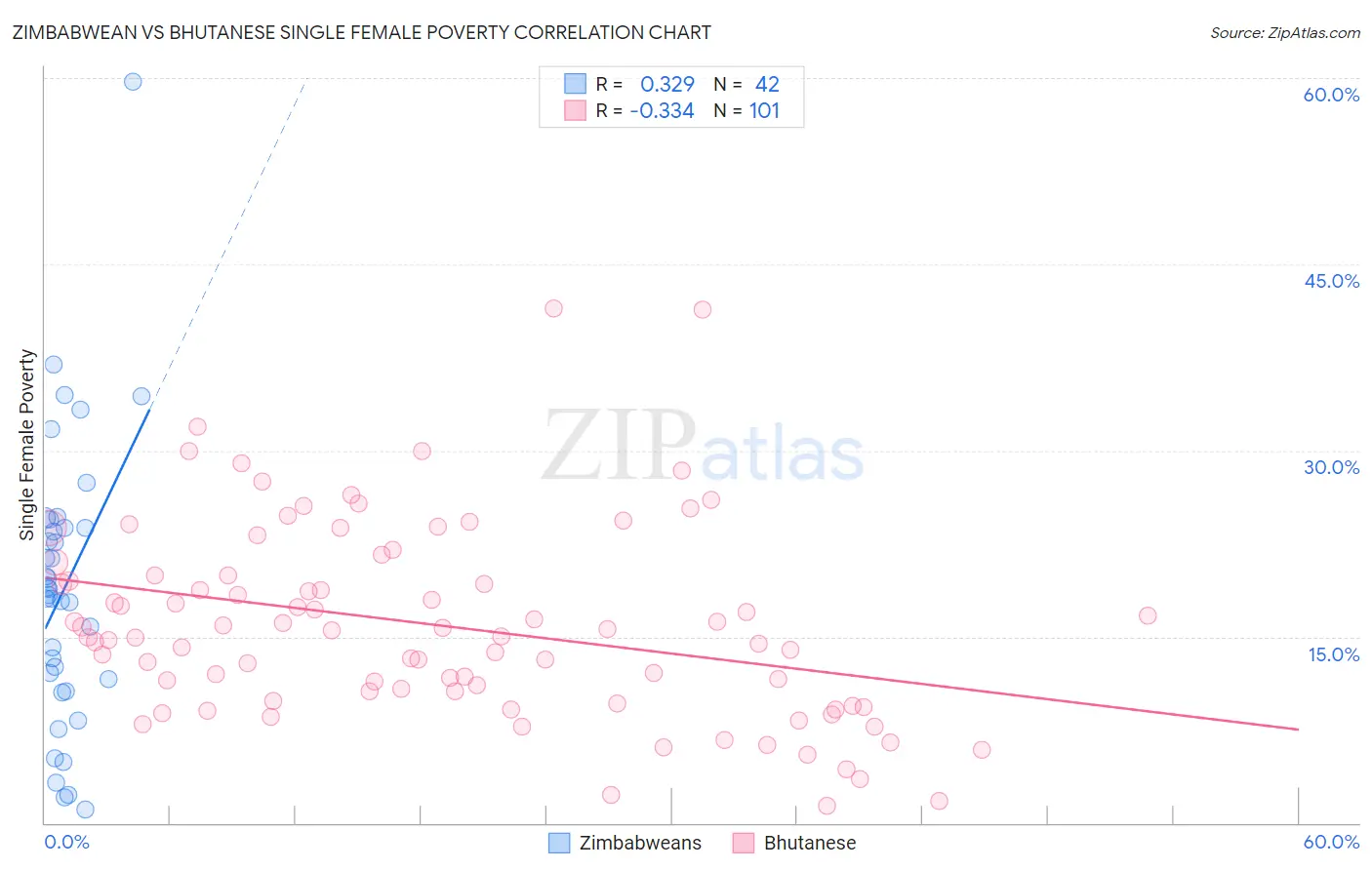 Zimbabwean vs Bhutanese Single Female Poverty