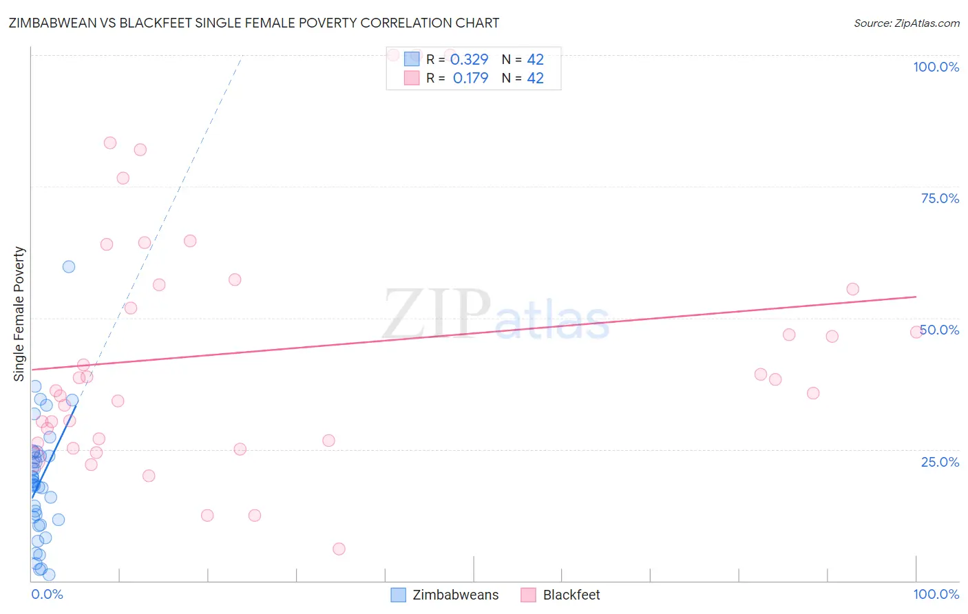 Zimbabwean vs Blackfeet Single Female Poverty