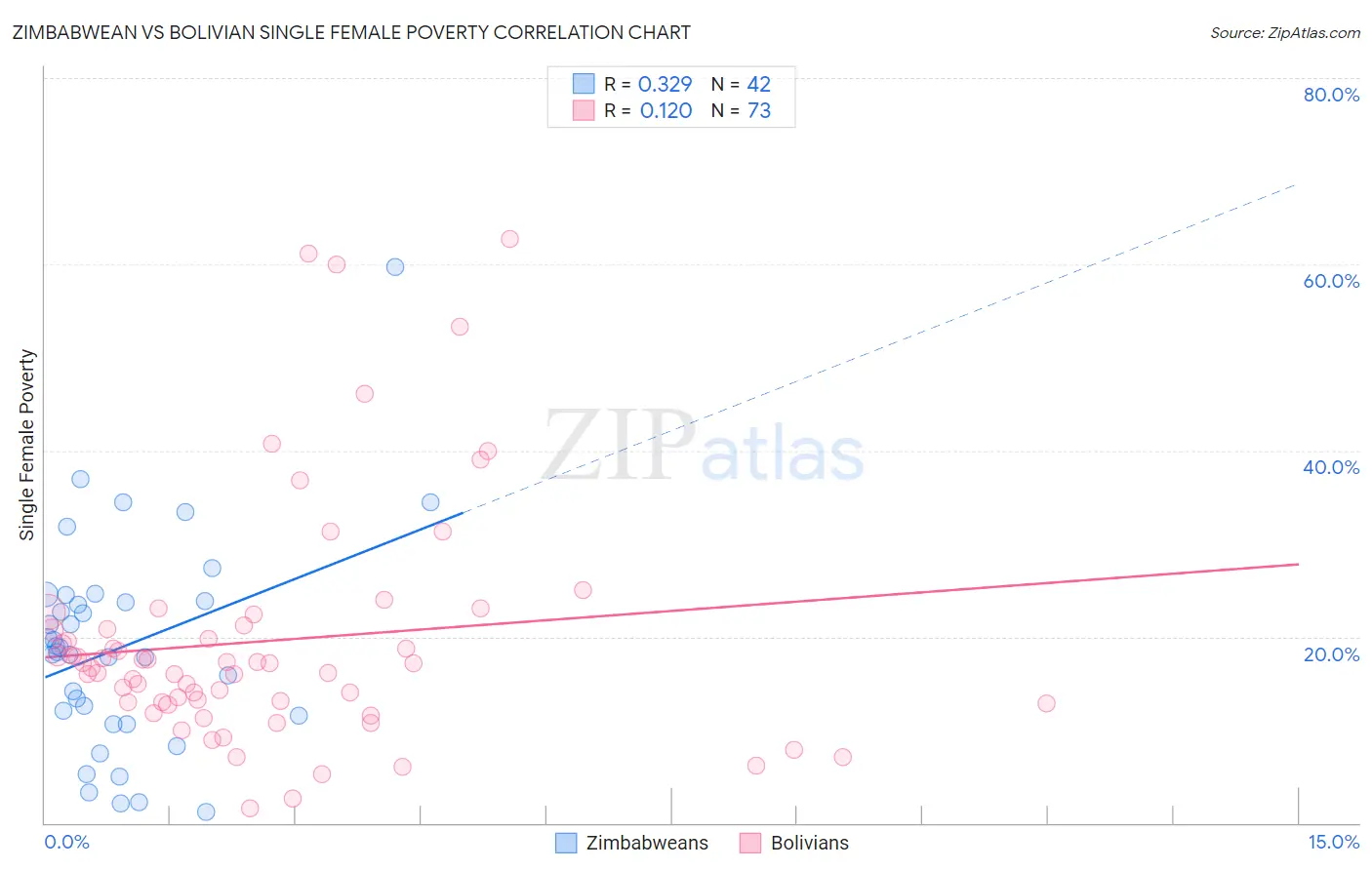 Zimbabwean vs Bolivian Single Female Poverty