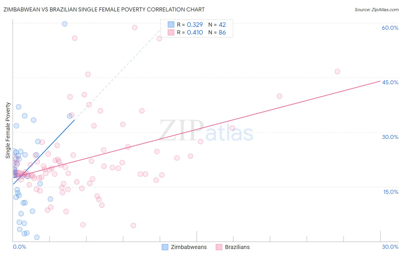 Zimbabwean vs Brazilian Single Female Poverty