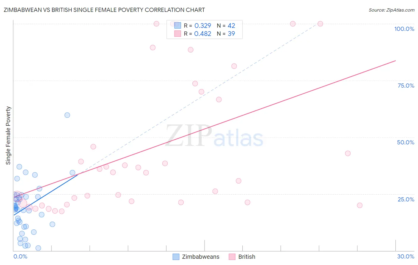 Zimbabwean vs British Single Female Poverty