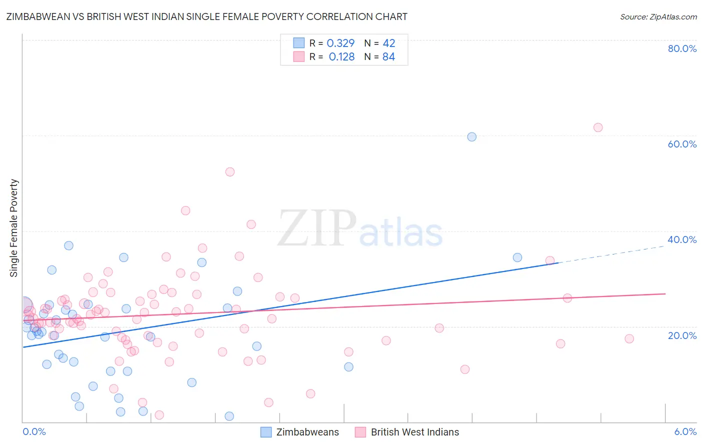 Zimbabwean vs British West Indian Single Female Poverty