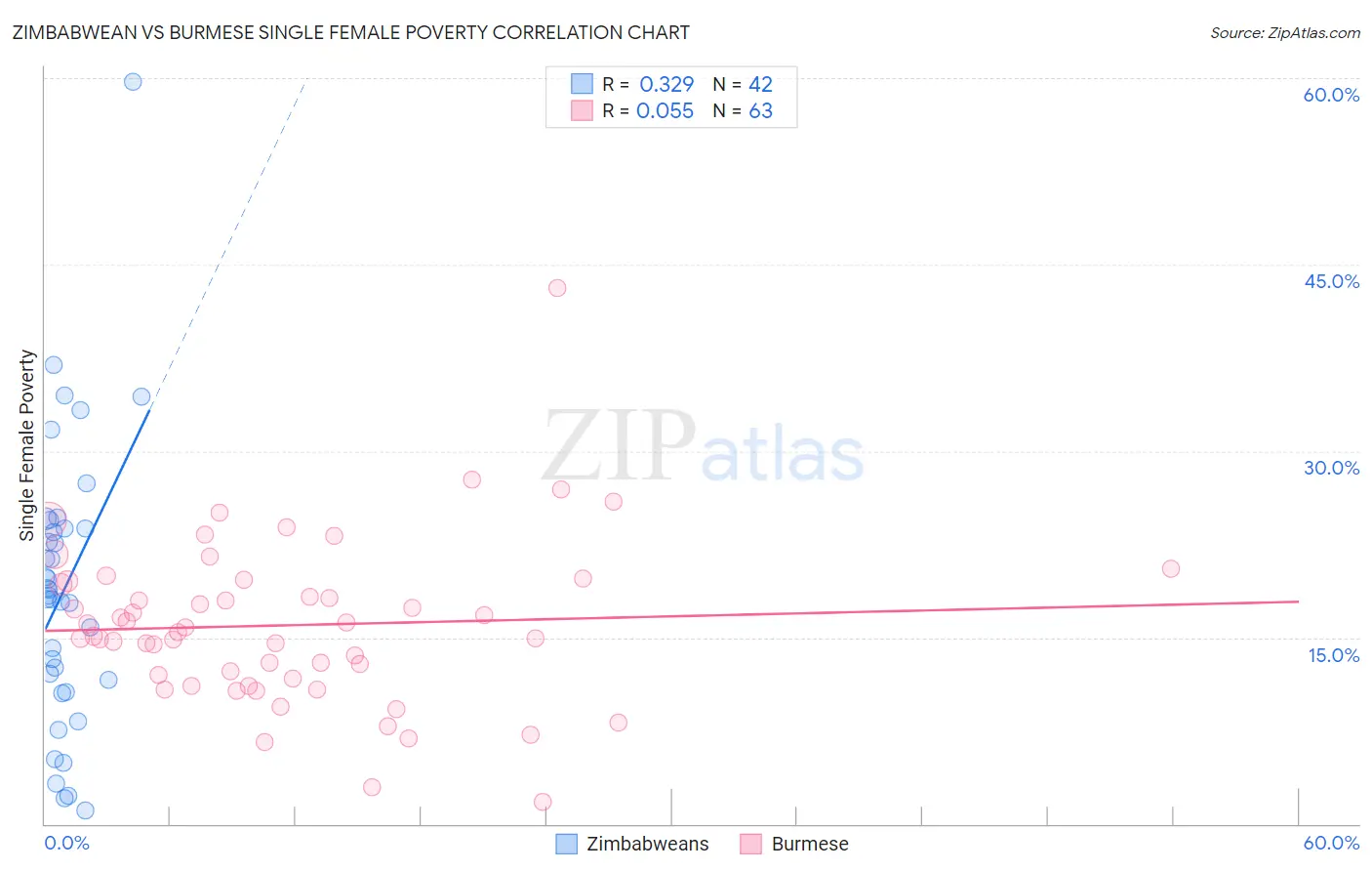 Zimbabwean vs Burmese Single Female Poverty