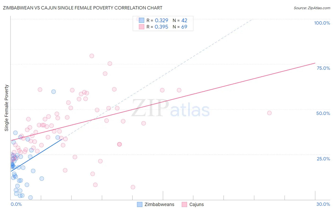 Zimbabwean vs Cajun Single Female Poverty