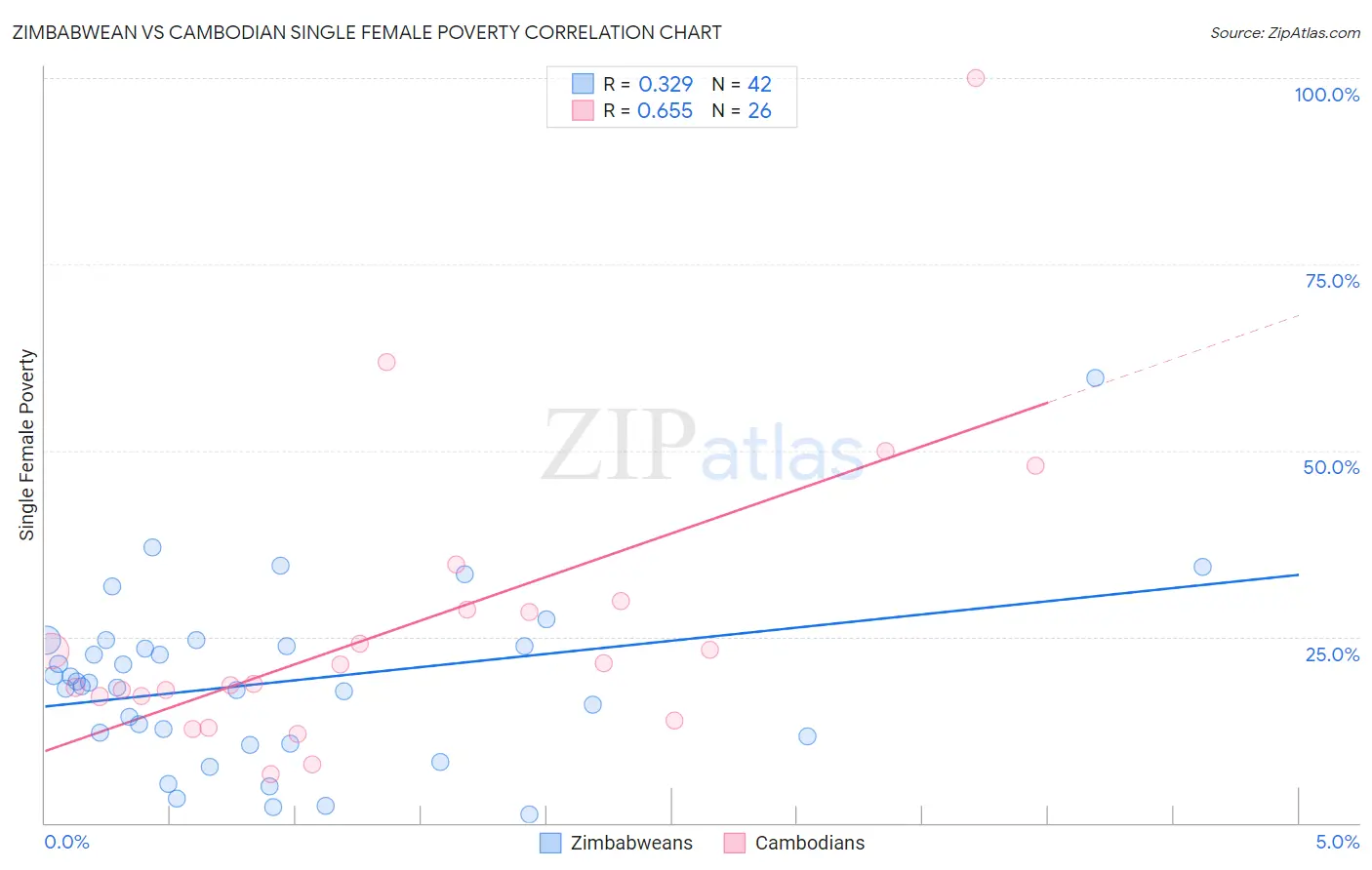 Zimbabwean vs Cambodian Single Female Poverty