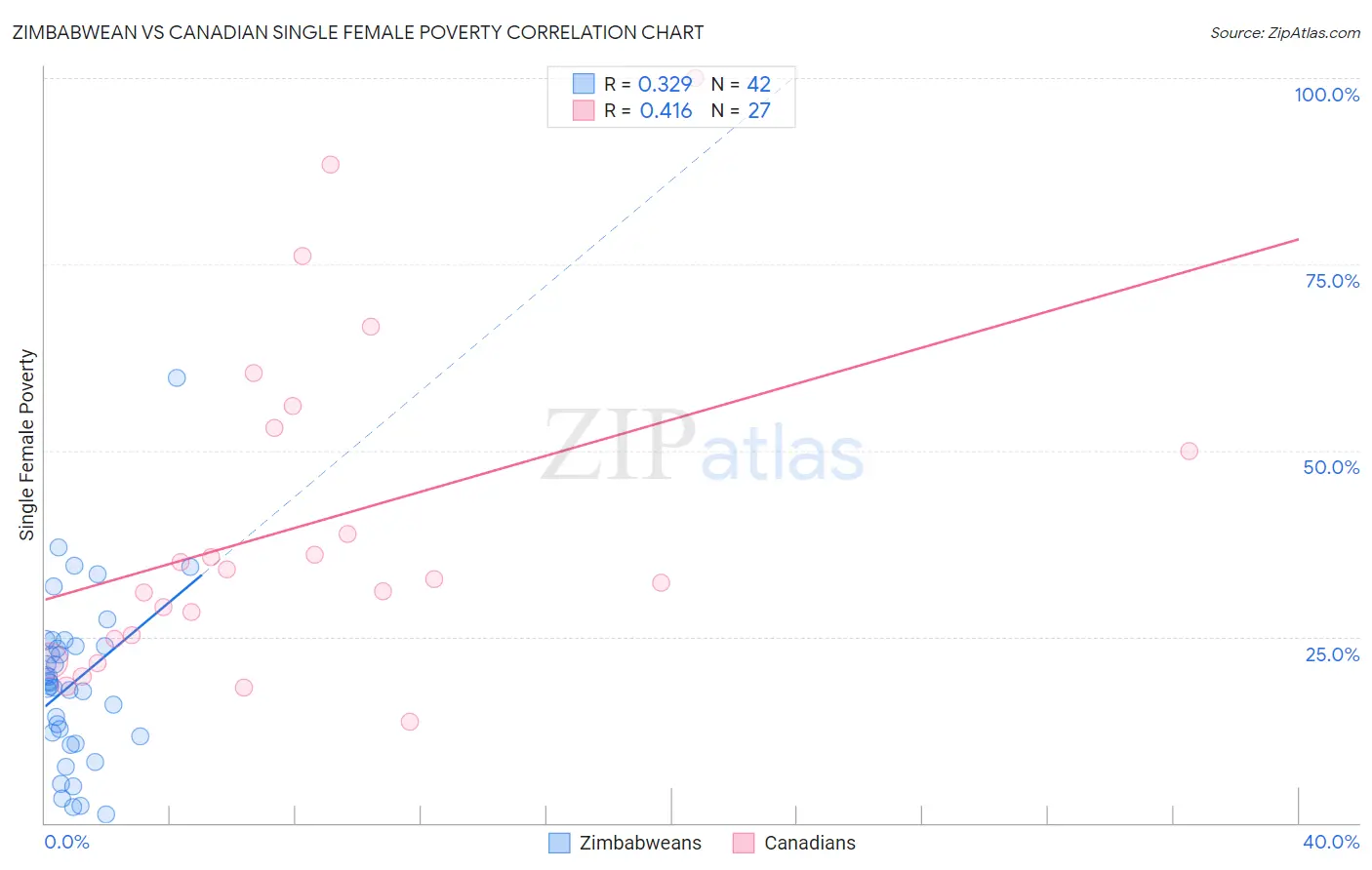 Zimbabwean vs Canadian Single Female Poverty