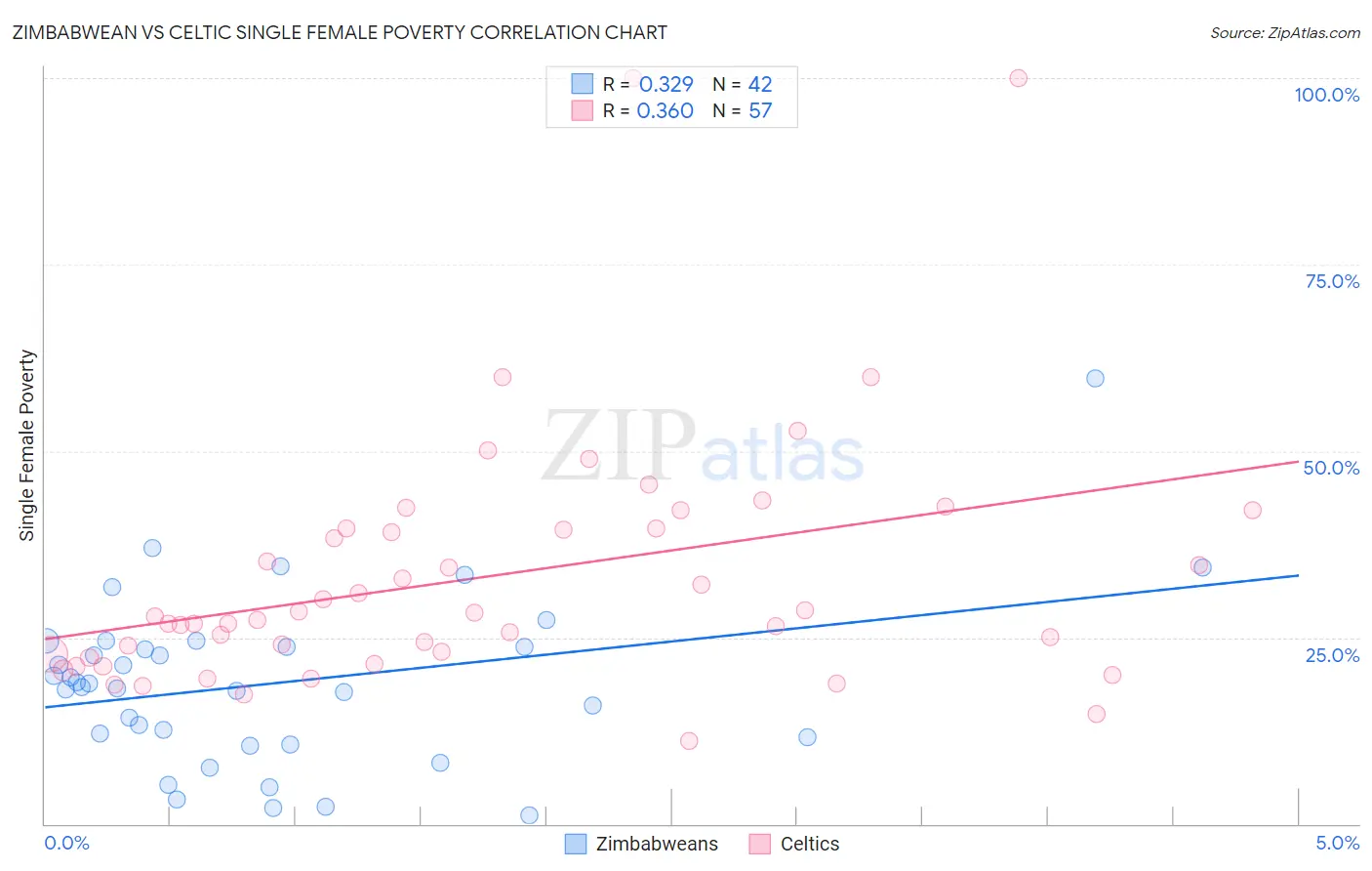 Zimbabwean vs Celtic Single Female Poverty