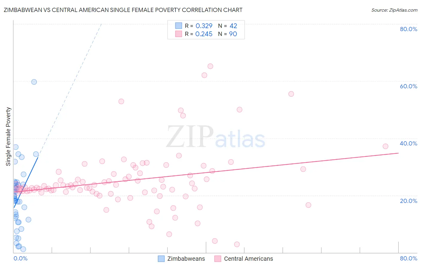 Zimbabwean vs Central American Single Female Poverty