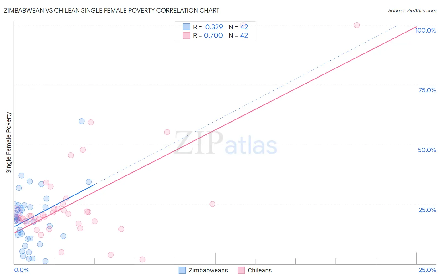 Zimbabwean vs Chilean Single Female Poverty