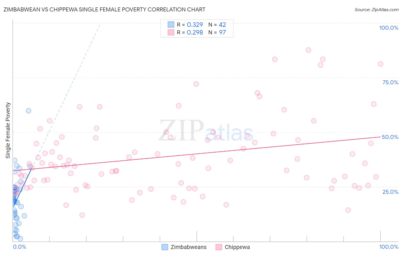 Zimbabwean vs Chippewa Single Female Poverty