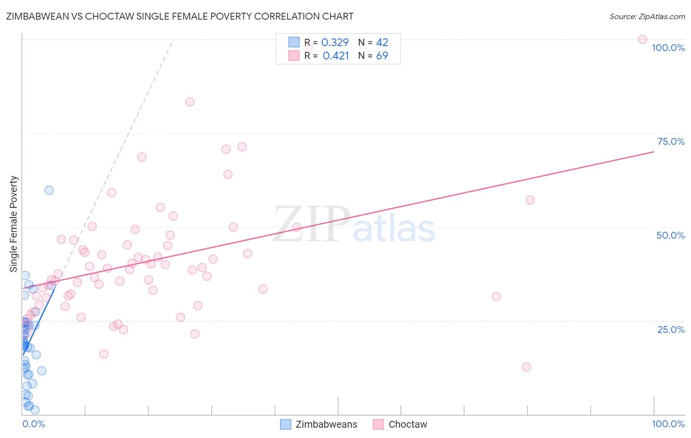 Zimbabwean vs Choctaw Single Female Poverty