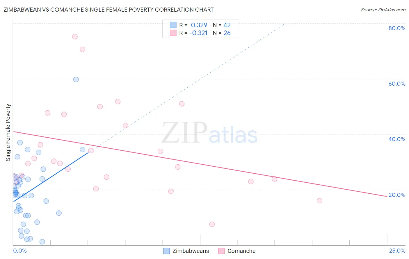Zimbabwean vs Comanche Single Female Poverty