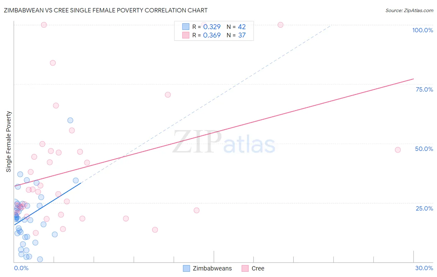 Zimbabwean vs Cree Single Female Poverty