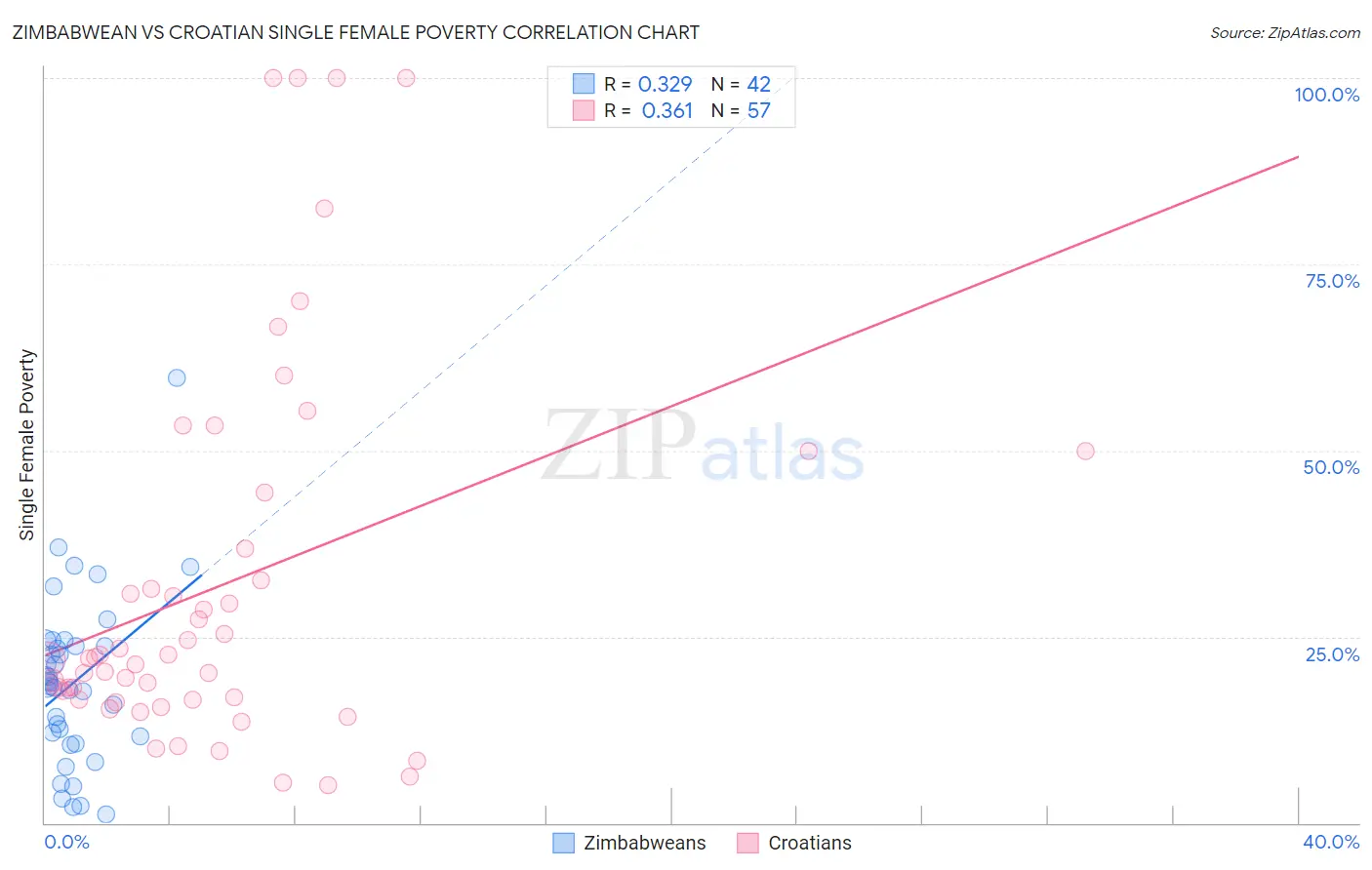 Zimbabwean vs Croatian Single Female Poverty
