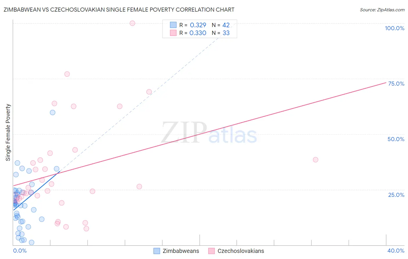 Zimbabwean vs Czechoslovakian Single Female Poverty