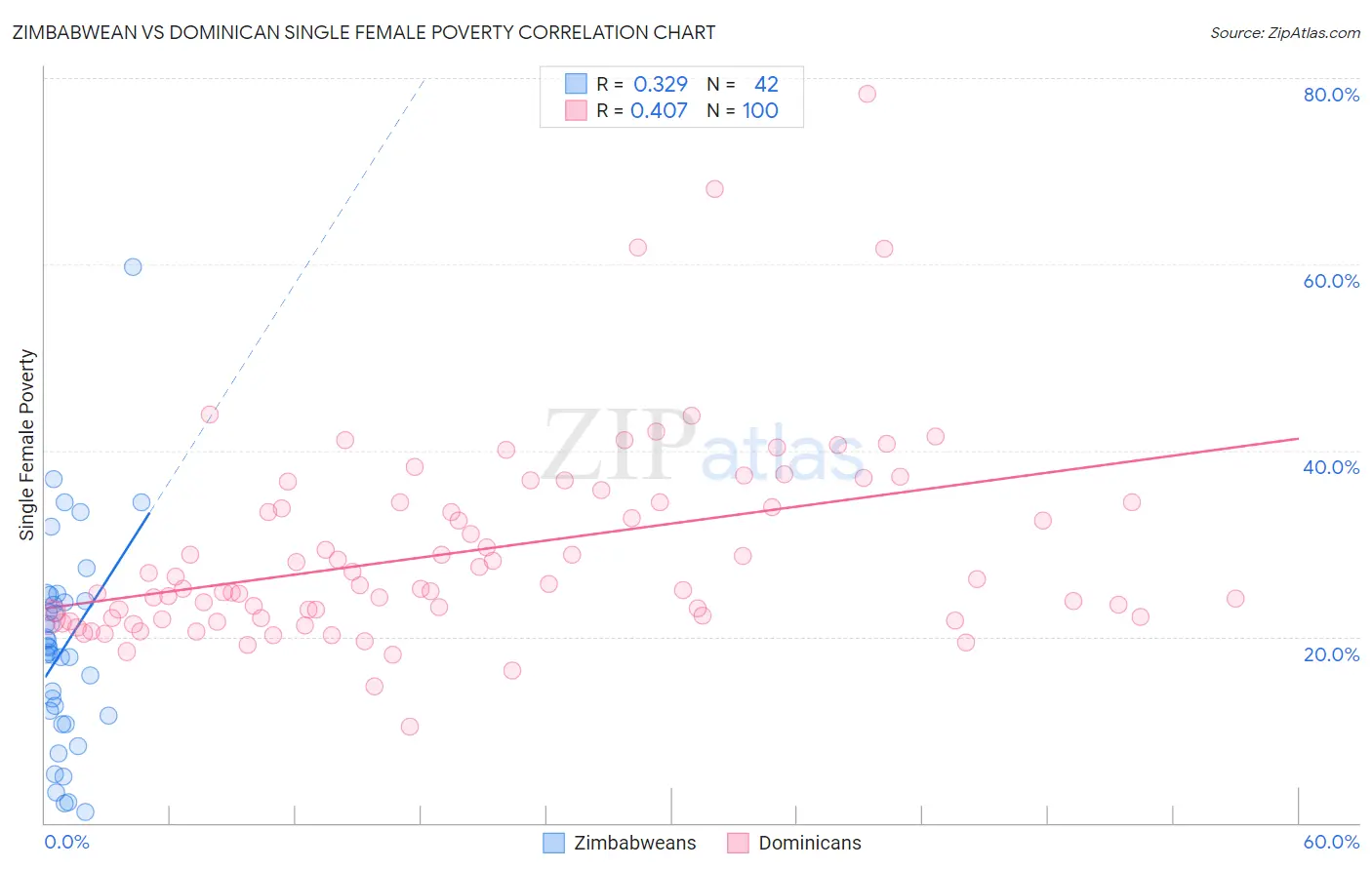 Zimbabwean vs Dominican Single Female Poverty