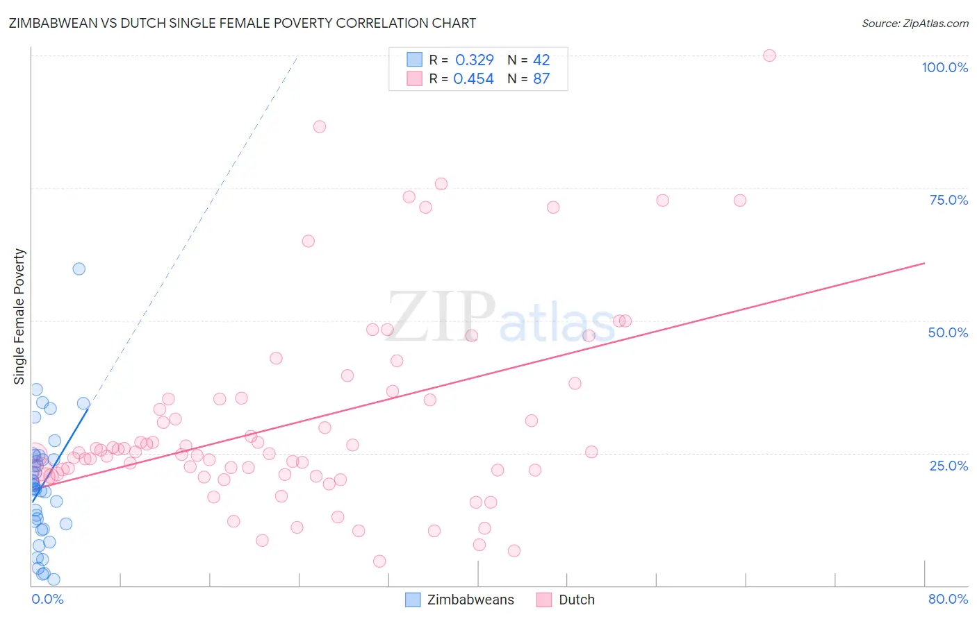 Zimbabwean vs Dutch Single Female Poverty