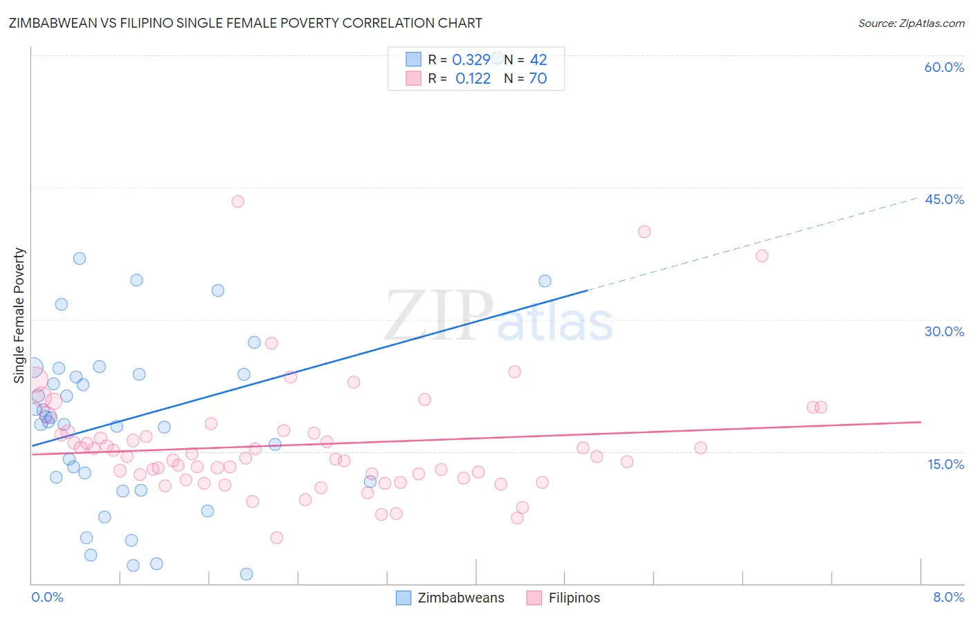 Zimbabwean vs Filipino Single Female Poverty