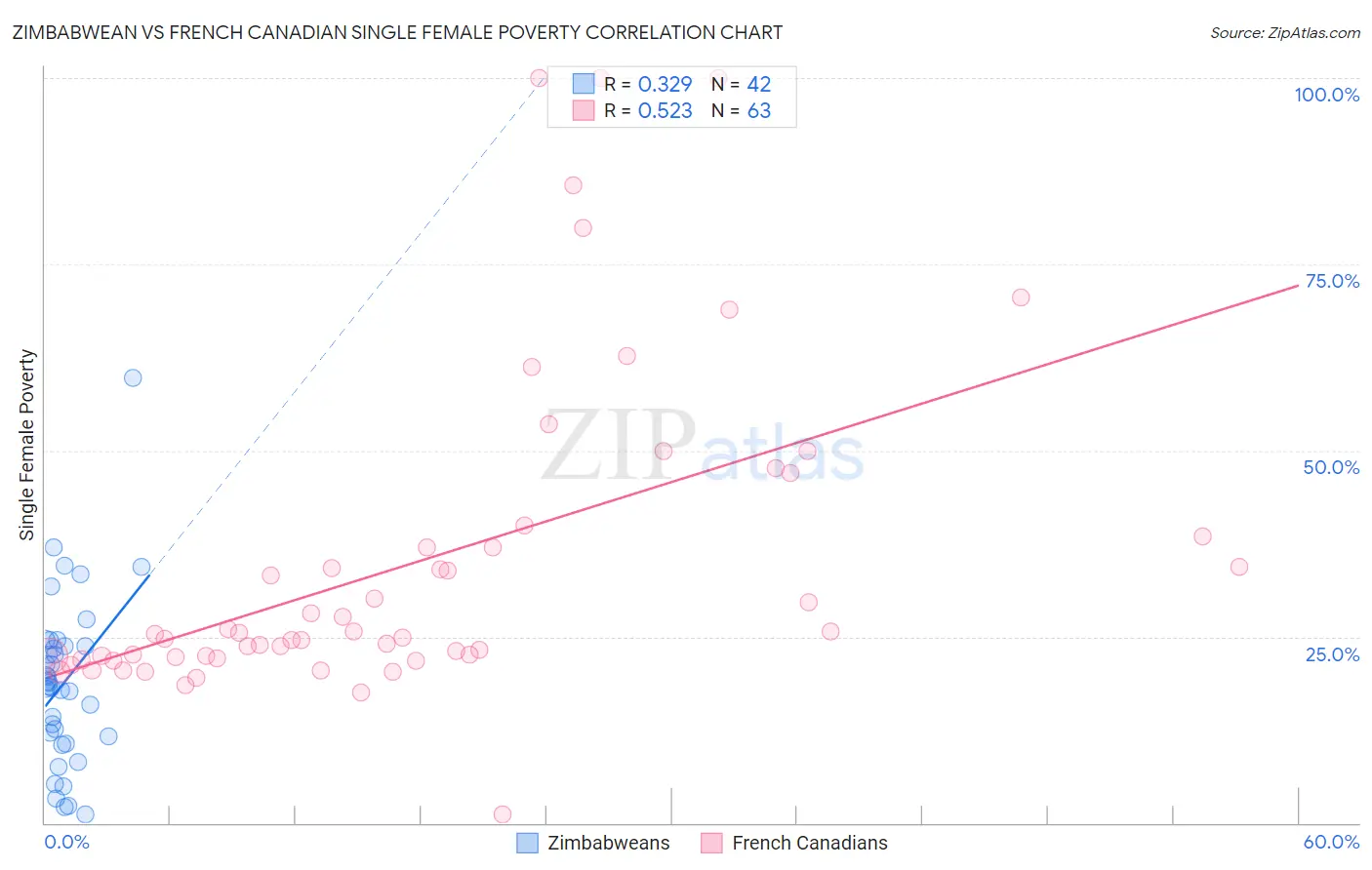 Zimbabwean vs French Canadian Single Female Poverty