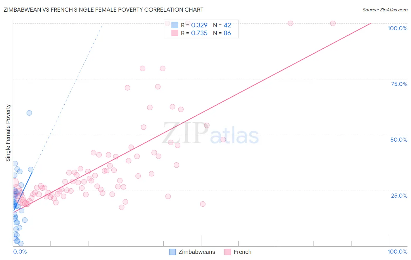 Zimbabwean vs French Single Female Poverty