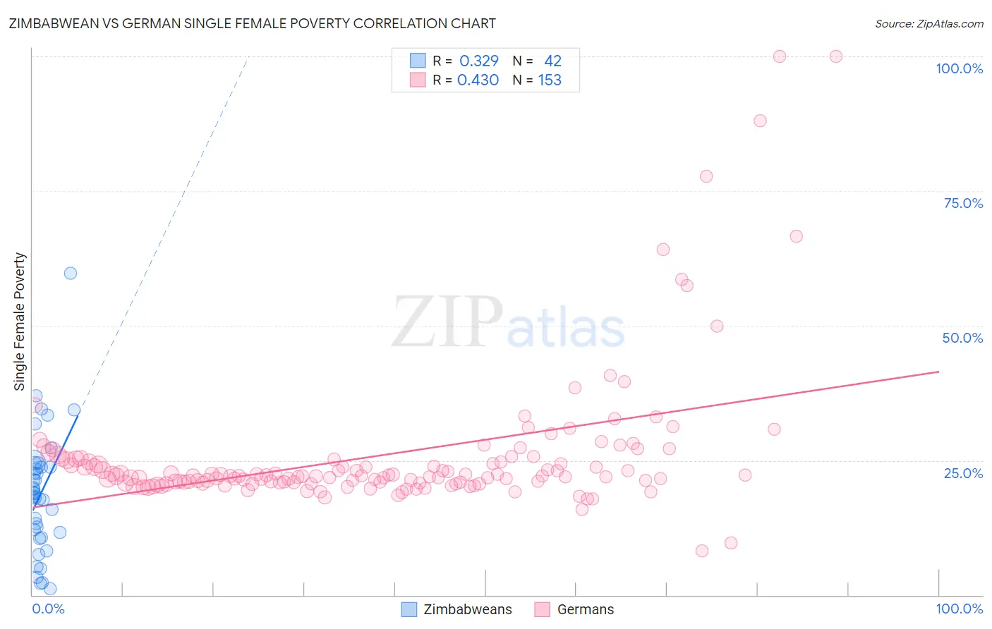 Zimbabwean vs German Single Female Poverty